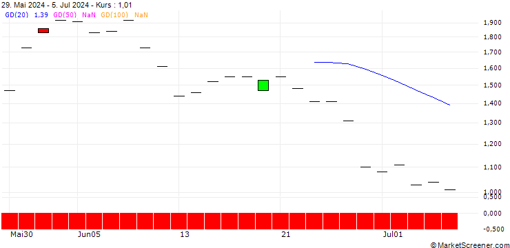 Chart SG/PUT/DATADOG A/120/0.1/17.01.25