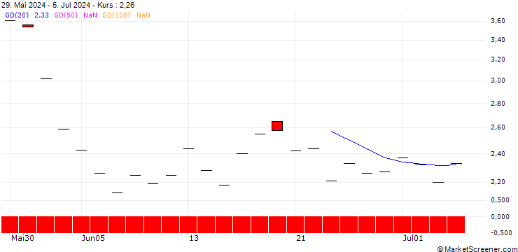 Chart SG/PUT/VERTEX PHARMACEUTICALS/450/0.1/17.01.25