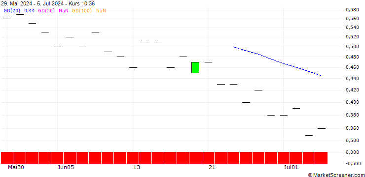 Chart SG/PUT/AIRBNB A/120/0.1/17.01.25
