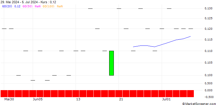 Chart SG/PUT/KELLANOVA/50/0.1/17.01.25