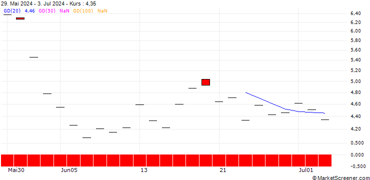 Chart SG/PUT/VERTEX PHARMACEUTICALS/500/0.1/17.01.25