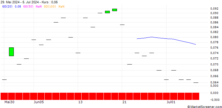Chart SG/PUT/DROPBOX A/18/0.1/17.01.25