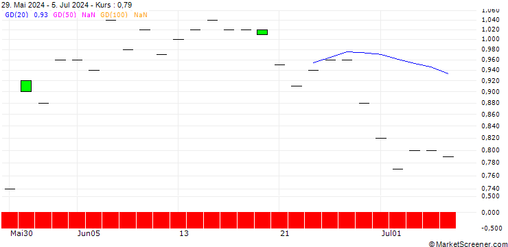 Chart SG/PUT/DOCUSIGN/60/0.1/17.01.25