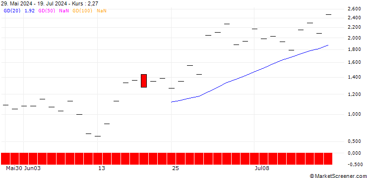 Chart SG/PUT/FIRST SOLAR/200/0.1/17.01.25