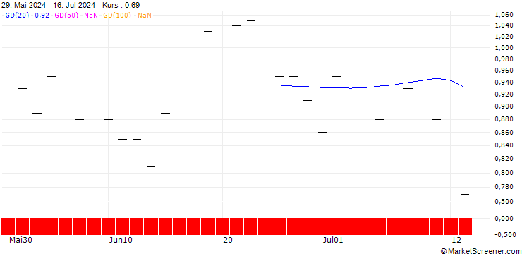 Chart SG/PUT/SOFI TECHNOLOGIES/6/1/17.01.25
