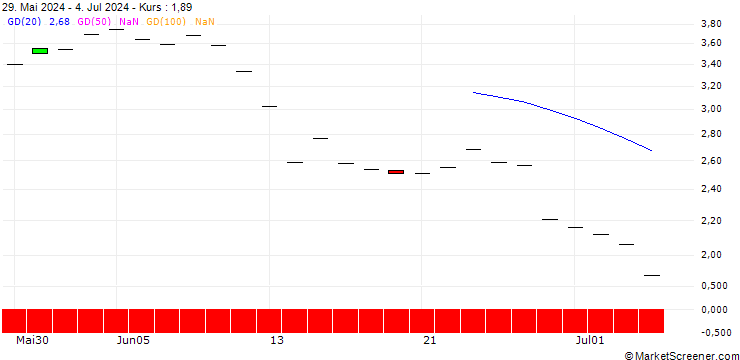 Chart SG/PUT/ARISTA NETWORKS/300/0.1/17.01.25