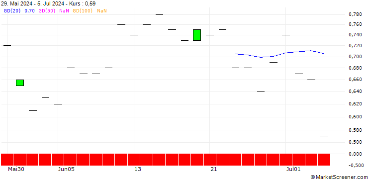 Chart SG/PUT/NIO INC. ADR/4/1/17.01.25