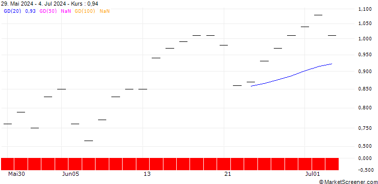 Chart PUT/ANHEUSER-BUSCH INBEV/65/0.1/20.12.24