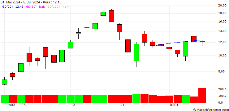 Chart UNICREDIT BANK/CALL/NVIDIA/1500/0.1/15.01.25