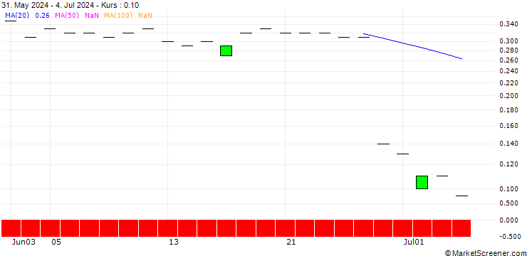 Chart JP MORGAN/CALL/WALGREENS BOOTS ALLIANCE/15/0.1/20.06.25