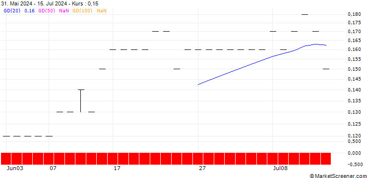 Chart JP MORGAN/PUT/UNITY SOFTWARE/10/0.1/16.01.26