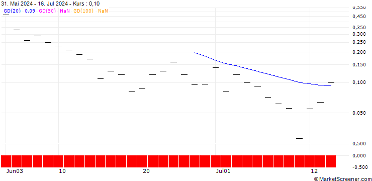 Chart JP MORGAN/CALL/GLOBAL PAYMENTS/100/0.1/19.07.24