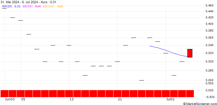 Chart JP MORGAN/CALL/TEXTRON/85/0.1/19.07.24