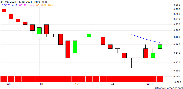 Chart SG/CALL/RENAULT/70/0.1/20.06.25