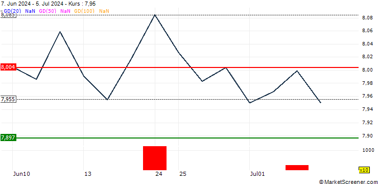 Chart Xtrackers S&P 500 Equal Weight UCITS ETF 3C - CHF hedged