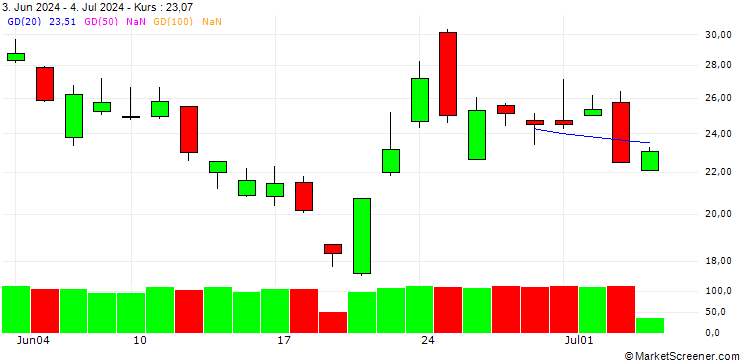 Chart GOLDMAN SACHS INTERNATIONAL/PUT/NVIDIA/1400/0.1/17.01.25
