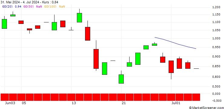 Chart PUT/BALOISE N/160/0.1/20.12.24