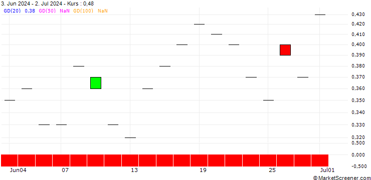 Chart JP MORGAN/PUT/SUNRUN/15/0.1/15.11.24