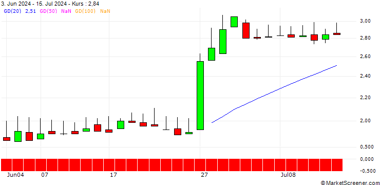 Chart DZ BANK/PUT/MANZ/8/1/20.06.25