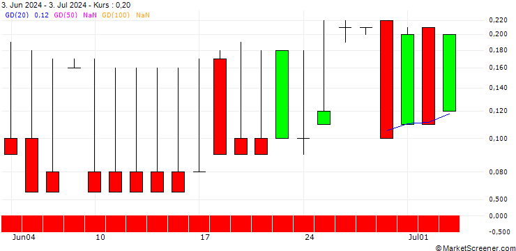 Chart DZ BANK/PUT/MEDIGENE/1/1/20.06.25