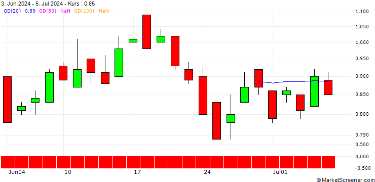 Chart DZ BANK/PUT/IBERDROLA/12/1/20.06.25