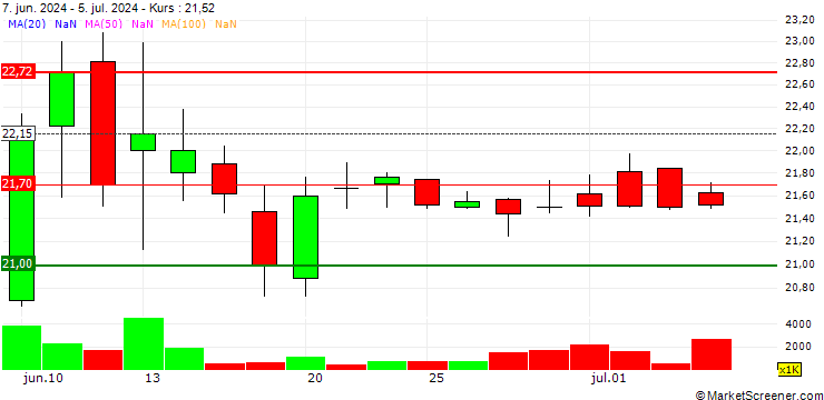 Chart Waystar Holding Corp.