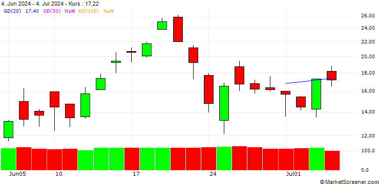 Chart UNICREDIT BANK/CALL/NVIDIA/1300/0.1/18.12.24