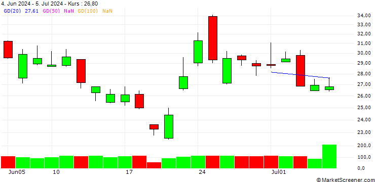 Chart GOLDMAN SACHS INTERNATIONAL/PUT/NVIDIA/1400/0.1/20.06.25
