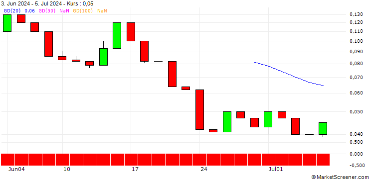 Chart UNICREDIT BANK/PUT/SCHLUMBERGER/40/0.1/18.09.24