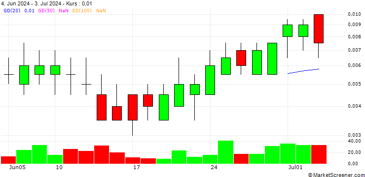 Chart BANK VONTOBEL/CALL/ENI/16.5/0.1/19.09.24