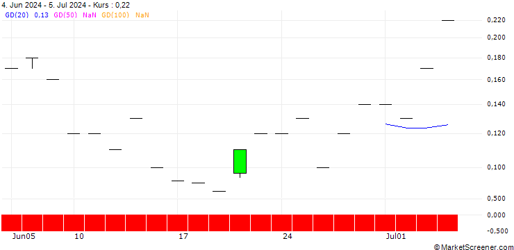 Chart JP MORGAN/CALL/JOYY ADR A/30/0.1/19.07.24
