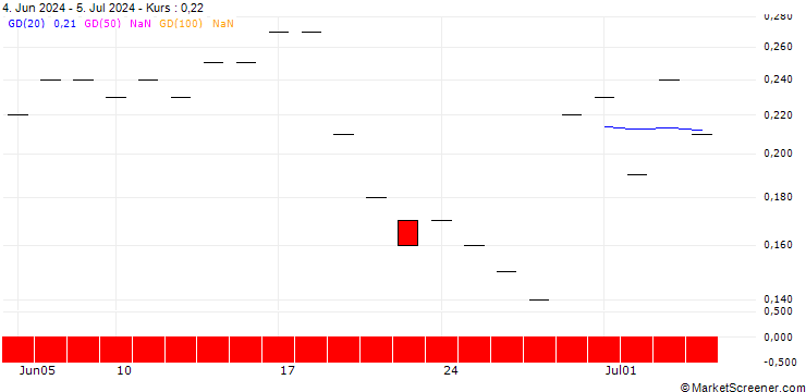 Chart JP MORGAN/CALL/FORTINET/64/0.1/16.08.24