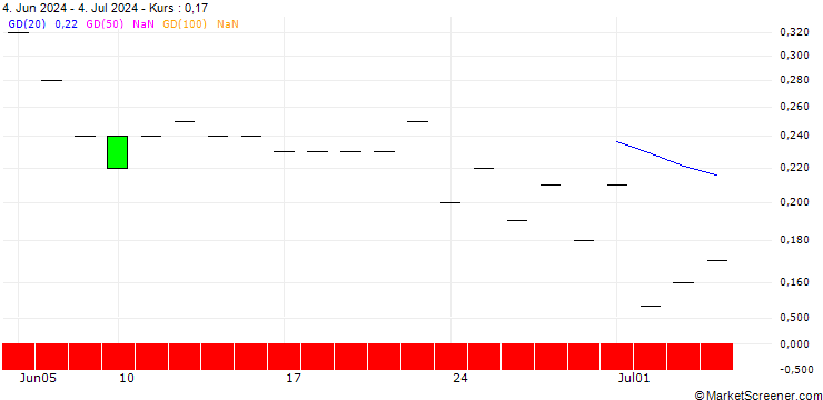 Chart JP MORGAN/CALL/GAP INC./57/0.1/19.12.25