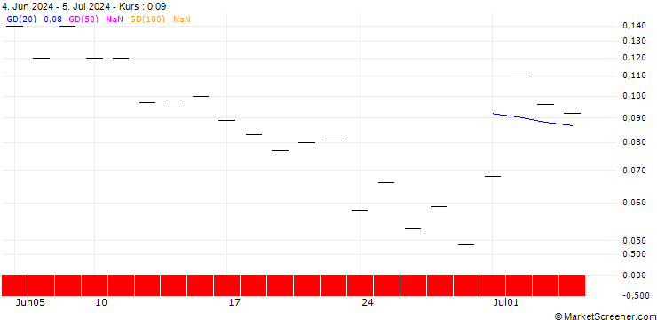 Chart JP MORGAN/CALL/PEABODY ENERGY/28/0.1/18.10.24
