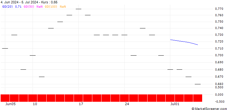 Chart JP MORGAN/PUT/BANK OF NEW YORK MELLON/60/0.1/16.01.26