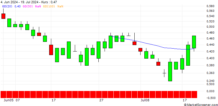 Chart SG/PUT/ROSS STORES/120/0.1/20.06.25