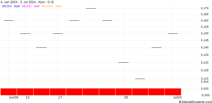 Chart UBS/CALL/OC OERLIKON/5.502/0.5/21.03.25