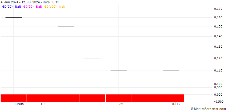 Chart UBS/CALL/STADLER RAIL/27.0015/0.0666/21.03.25