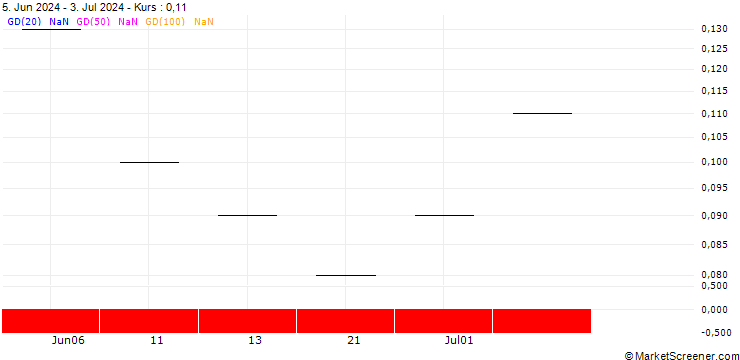 Chart UBS/CALL/KUEHNE & NAGEL/350.005/0.02/20.06.25