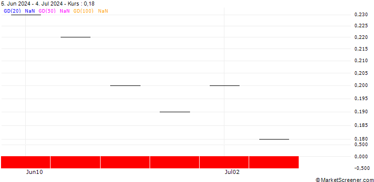 Chart UBS/CALL/IDORSIA/2.805/0.2/21.03.25
