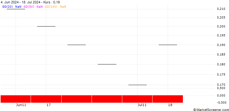 Chart UBS/CALL/SOFE HLD/19.008/0.125/21.03.25