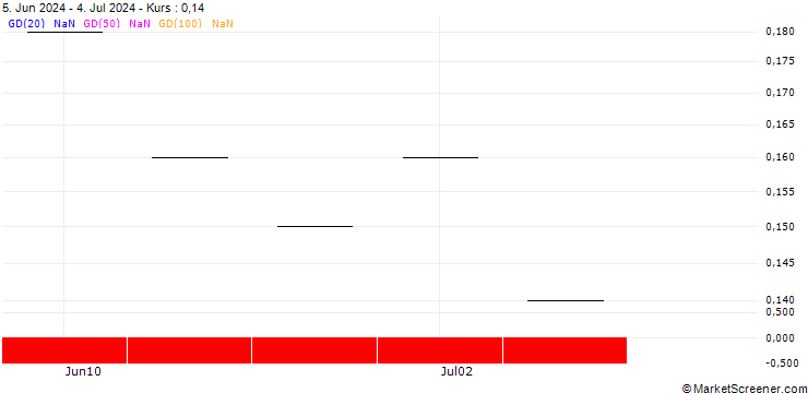 Chart UBS/CALL/IDORSIA/3.005/0.2/20.12.24