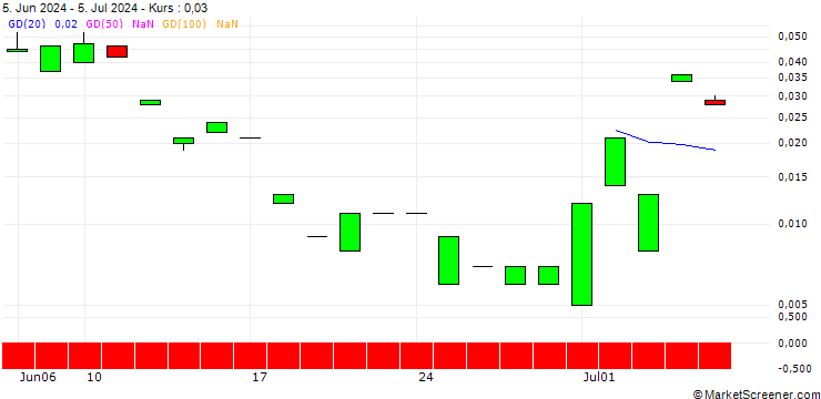 Chart PUT/O`REILLY AUTO/900/0.01/19.07.24