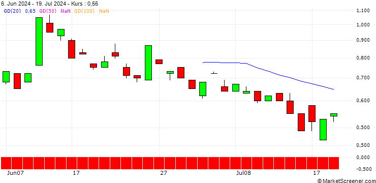 Chart BANK VONTOBEL/PUT/T-MOBILE US/180/0.1/20.09.24
