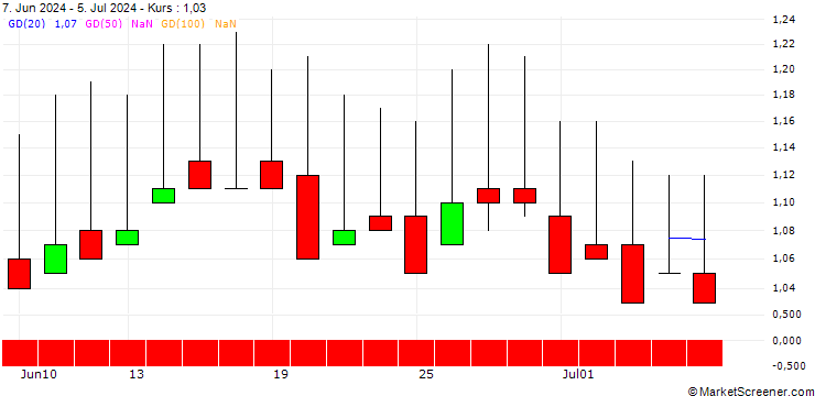 Chart DZ BANK/PUT/HAMBORNER REIT/7/1/20.06.25