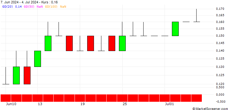 Chart DZ BANK/PUT/FLATEXDEGIRO/13/0.1/20.06.25