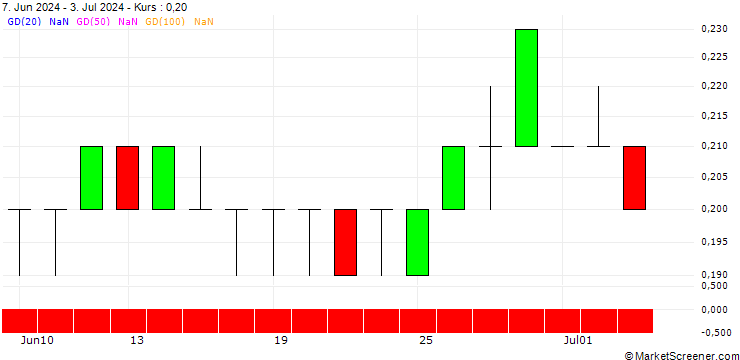 Chart DZ BANK/PUT/KONINKLIJKE AHOLD DELHAIZE/28/0.1/20.06.25