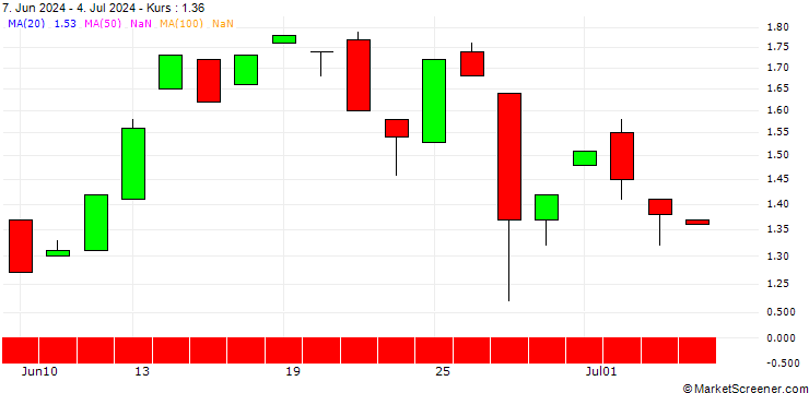 Chart BANK VONTOBEL/PUT/ZOETIS/180/0.1/20.12.24