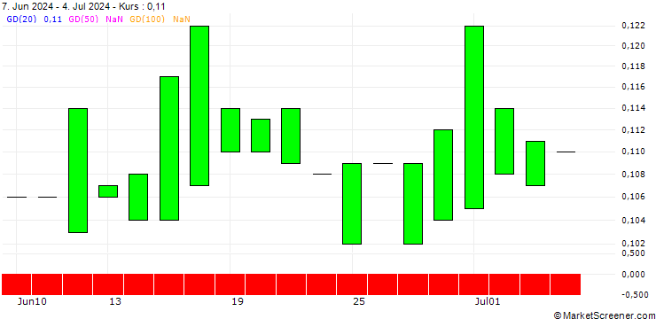 Chart PUT/SOUTHERN/50/0.1/16.01.26