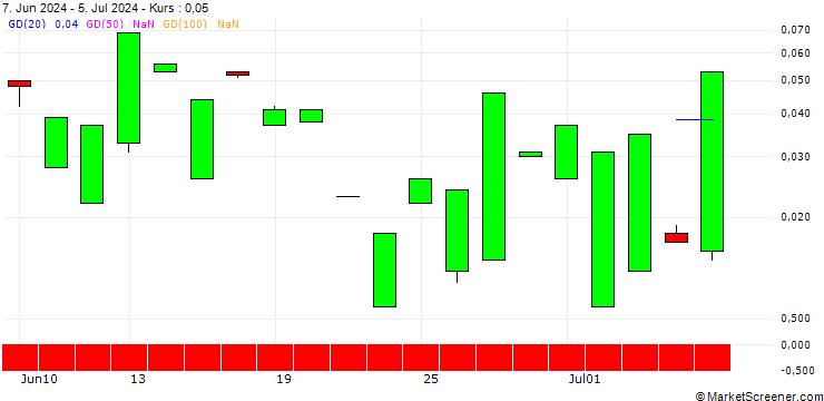 Chart CALL/AUTOLIV/150/0.1/19.07.24